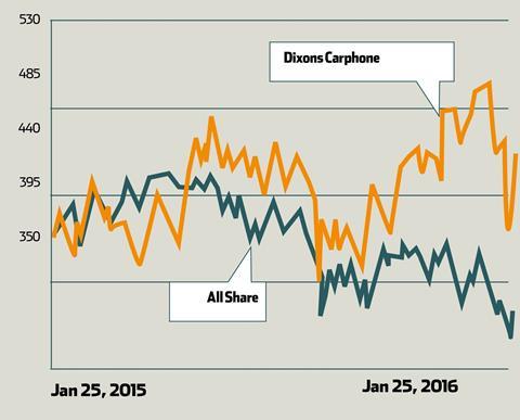 Dixons Carphone graph