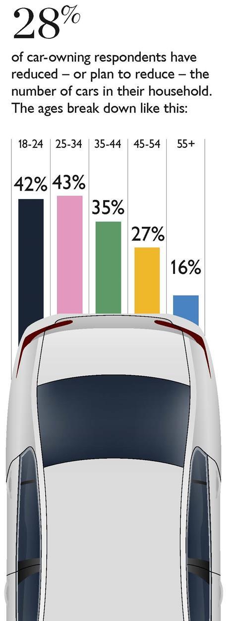 Car usage chart