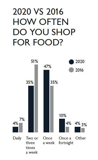 How often do you shop waitrose chart