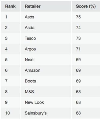 Top 10 The best retailers in online performance