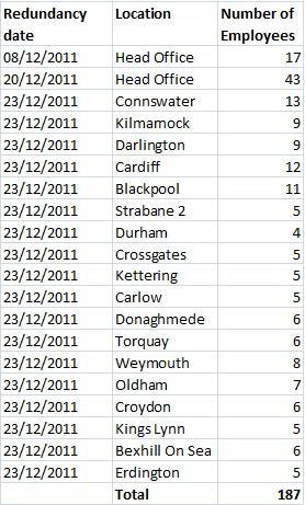 Barratts closures