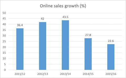 Mastercard graph