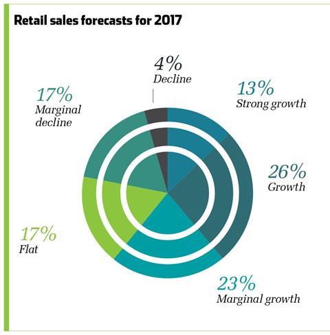 Retail 2017 report, retail sales forecast