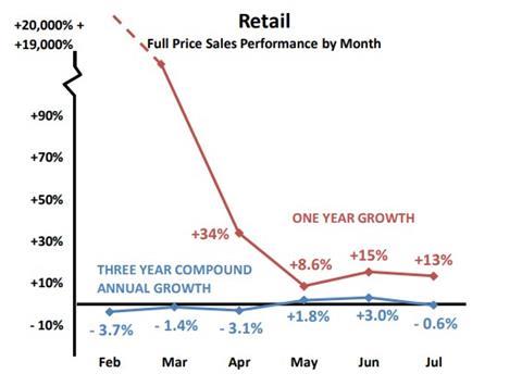 Next retail sales chart