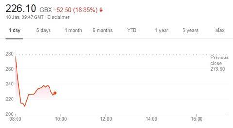 Halfords share price