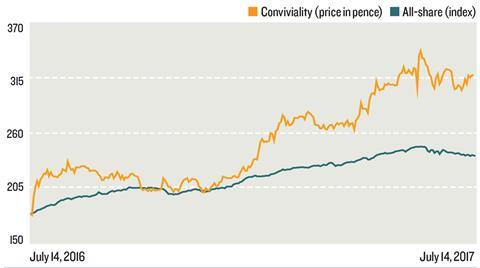 Graph july21