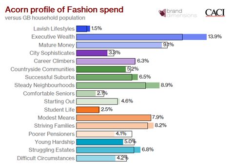 Fashion Acorn Spend