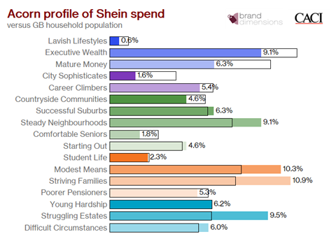 Shein Acorn Spend