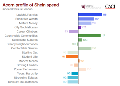 Shein vs Boohoo Acorn