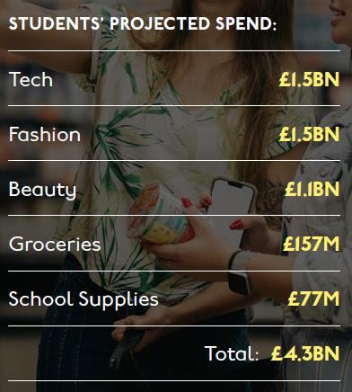 UNiDAYS_BTC_Students projected spend 2