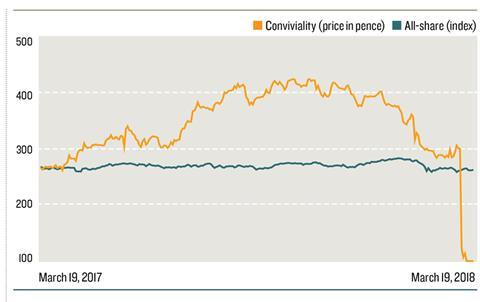 Conviviality shares