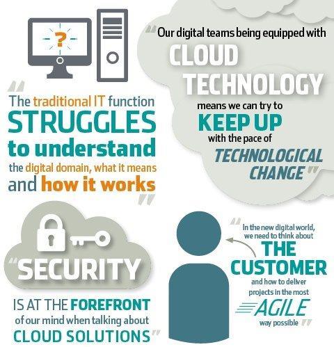 Cloud Computing infographic