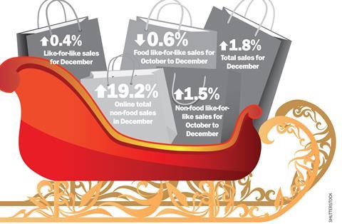 Retail sales rose at their slowest rate last year in December, according to BRC data