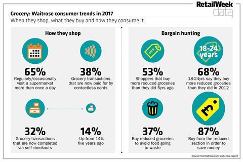 Waitrose retail report index