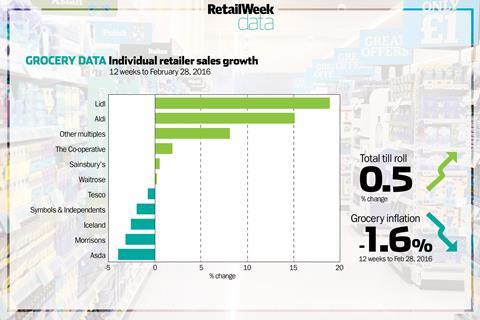 Kantar data March