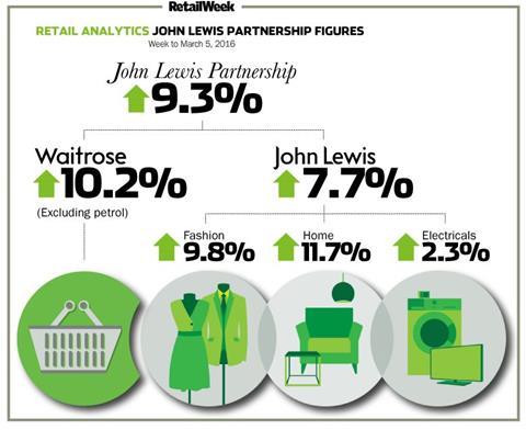 John Lewis weekly sales March 5