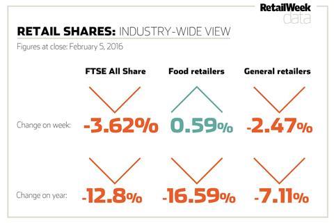shares chart Feb 5
