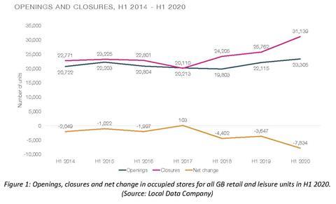LDC openings and closures graph