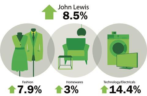 John Lewis weekly sales to September 21