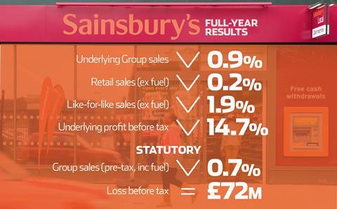Sainsbury's hit by £72m loss