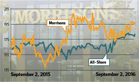City graph Morrisons