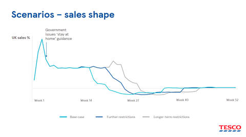 Tesco clothing sales drop as lockdown demand fades