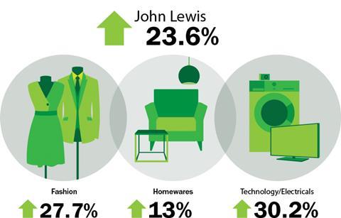 John Lewis weekly sales 10 Jan 2014