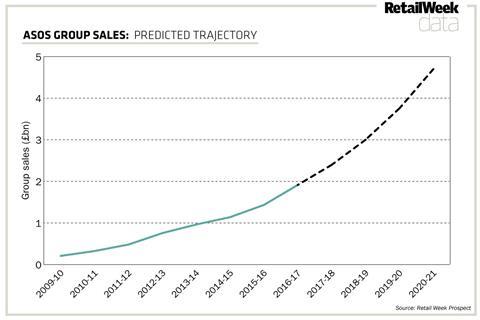 Asos group sales prediction