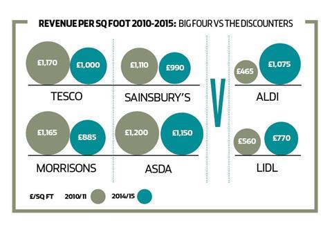 Aldi’s sales densities have overtaken Tesco, Sainsbury’s and Morrisons,