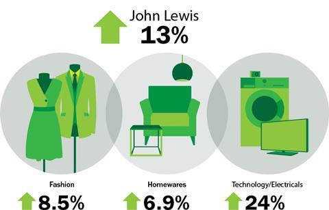 John Lewis weekly sales August 2 2013