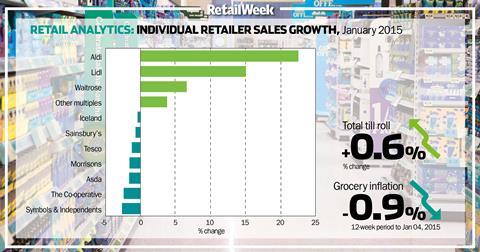 Individual retailers sales growth