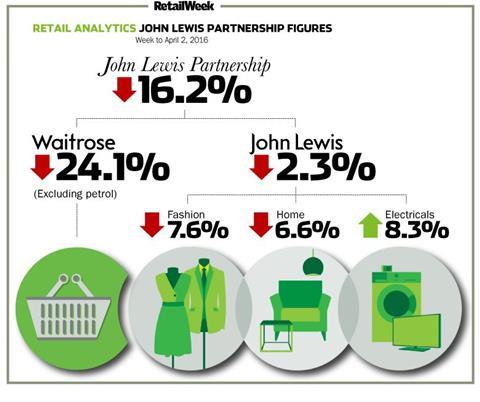 John Lewis weekly sales to April 2