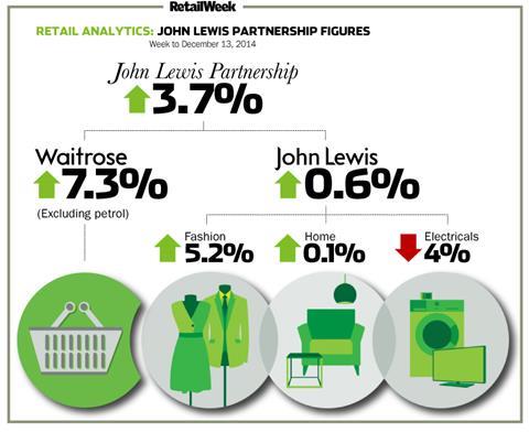 John Lewis weekly sales to December 13