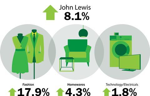 John Lewis weekly sales to June 28