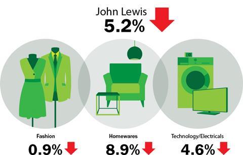 John Lewis Weekly Sales June 14, 2013