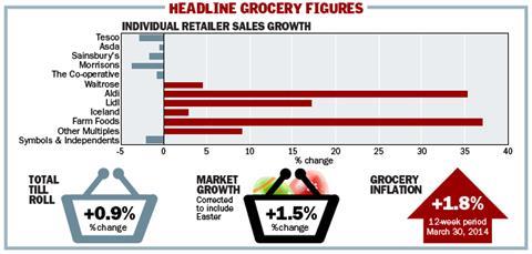 Headline grocery figures