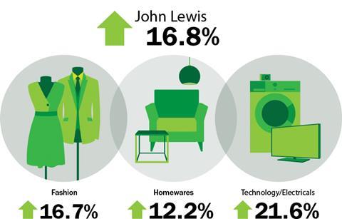 John Lewis weekly sales 6 June 2014