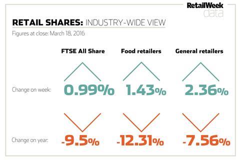 shares chart March 18