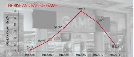 The rise and fall of Game