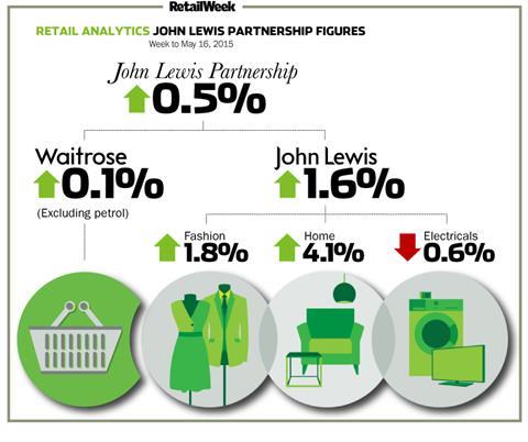 John Lewis weekly sales to May 16