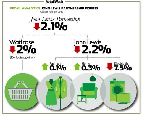 John Lewis weekly sales to June 13