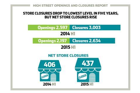The number of stores being closed by retailers has dropped to its lowest level in five years, according to new figures revealed today.