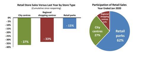 Next retail park charts