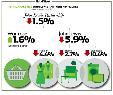 John Lewis weekly sales to August 22