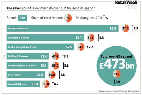 Silver pound spend