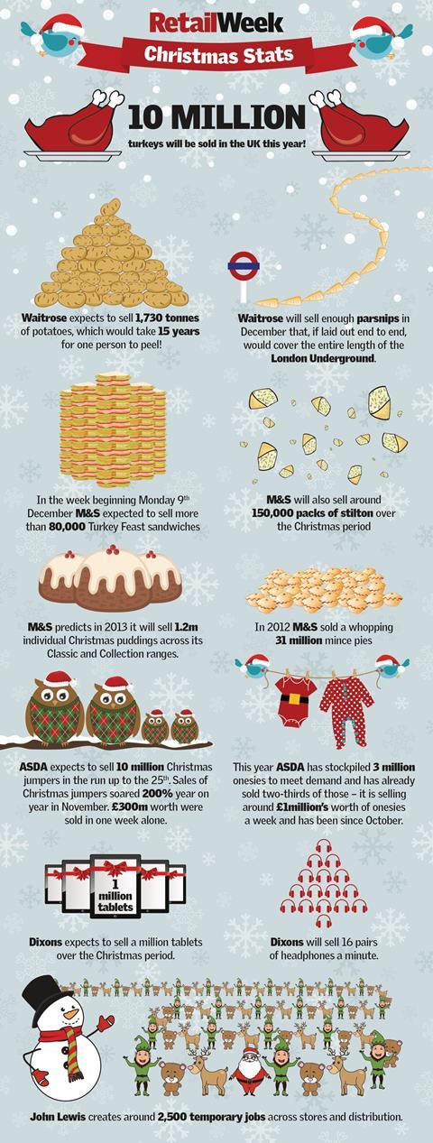 Retailers have a huge job on their hands over Christmas - here are just a few of the key facts