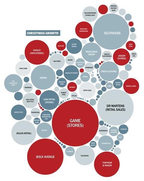 Christmas sales infographic