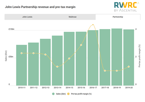 JLP sales and profits