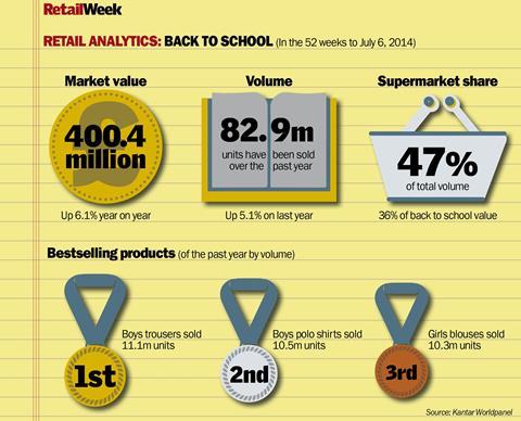 The Back to School retail market is worth over £400m, up 6.1% on last year, and retailers are ramping up their efforts to steal market share.