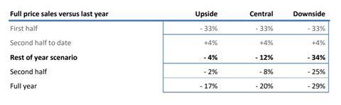 Next sales scenarios